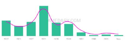 The popularity and usage trend of the name Arland Over Time