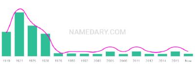 The popularity and usage trend of the name Arlee Over Time
