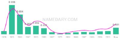 The popularity and usage trend of the name Arlen Over Time