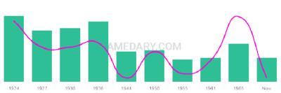 The popularity and usage trend of the name Arletha Over Time