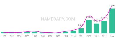 The popularity and usage trend of the name Arlette Over Time