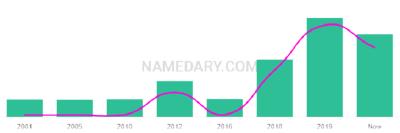 The popularity and usage trend of the name Arliah Over Time