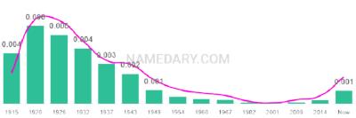 The popularity and usage trend of the name Arlie Over Time