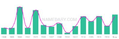 The popularity and usage trend of the name Arlind Over Time