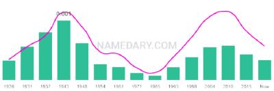 The popularity and usage trend of the name Arlyn Over Time