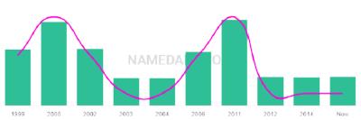 The popularity and usage trend of the name Armann Over Time
