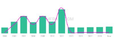The popularity and usage trend of the name Armeen Over Time
