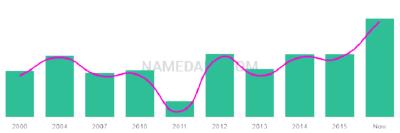 The popularity and usage trend of the name Armela Over Time