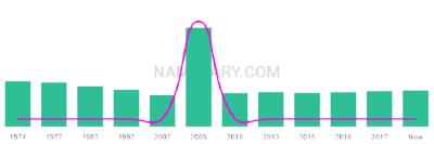 The popularity and usage trend of the name Armelle Over Time