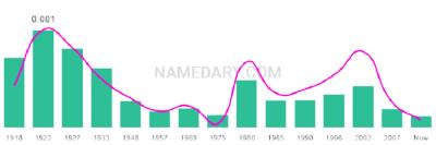 The popularity and usage trend of the name Armond Over Time