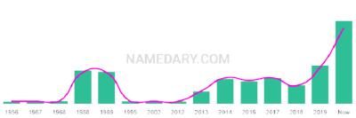 The popularity and usage trend of the name Arna Over Time