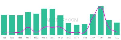The popularity and usage trend of the name Arnell Over Time