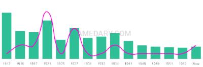 The popularity and usage trend of the name Arnett Over Time