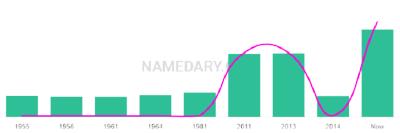 The popularity and usage trend of the name Arnis Over Time