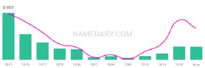 The popularity and usage trend of the name Arno Over Time