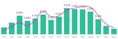The popularity and usage trend of the name Arnulfo Over Time