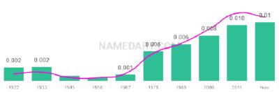 The popularity and usage trend of the name Aron Over Time