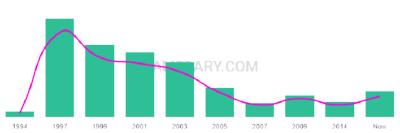 The popularity and usage trend of the name Aroosa Over Time