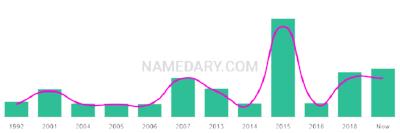 The popularity and usage trend of the name Arora Over Time