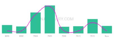 The popularity and usage trend of the name Arpit Over Time