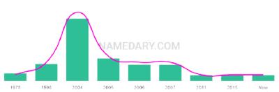 The popularity and usage trend of the name Arpita Over Time