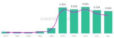 The popularity and usage trend of the name Arran Over Time