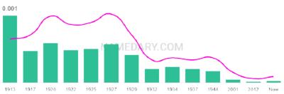 The popularity and usage trend of the name Arrie Over Time