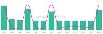 The popularity and usage trend of the name Arrin Over Time