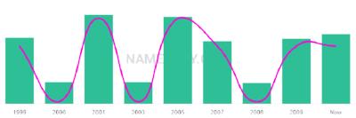 The popularity and usage trend of the name Arrun Over Time