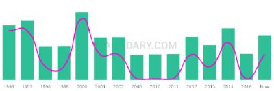 The popularity and usage trend of the name Arry Over Time