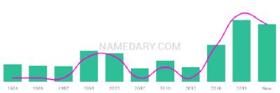 The popularity and usage trend of the name Arryn Over Time