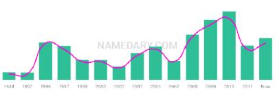 The popularity and usage trend of the name Arsalaan Over Time