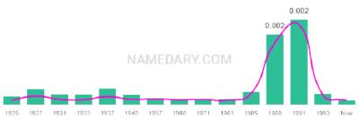 The popularity and usage trend of the name Arsenio Over Time