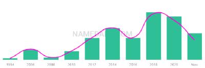 The popularity and usage trend of the name Arshan Over Time