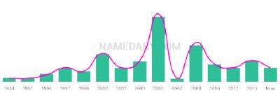 The popularity and usage trend of the name Arshdeep Over Time
