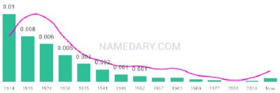 The popularity and usage trend of the name Artie Over Time