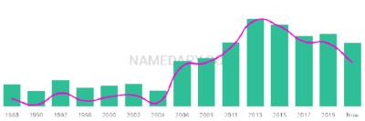 The popularity and usage trend of the name Artin Over Time
