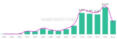 The popularity and usage trend of the name Artur Over Time