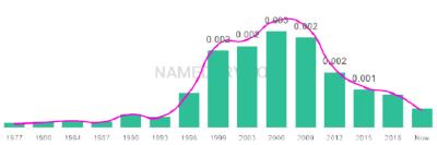 The popularity and usage trend of the name Arun Over Time