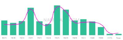 The popularity and usage trend of the name Arvella Over Time