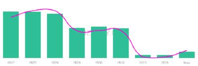 The popularity and usage trend of the name Arvie Over Time