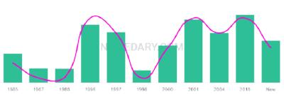 The popularity and usage trend of the name Arvinder Over Time