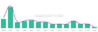 The popularity and usage trend of the name Arwel Over Time