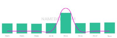 The popularity and usage trend of the name Arwynn Over Time