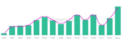 The popularity and usage trend of the name Arye Over Time