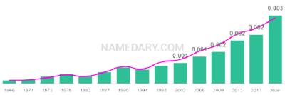 The popularity and usage trend of the name Aryeh Over Time