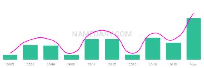 The popularity and usage trend of the name Aryo Over Time