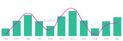 The popularity and usage trend of the name Arzu Over Time