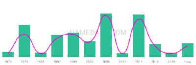 The popularity and usage trend of the name Asaf Over Time