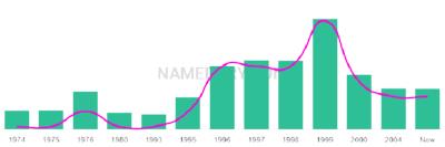 The popularity and usage trend of the name Asam Over Time